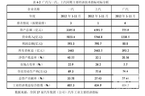 MBA戰(zhàn)略管理論文——廣汽工業(yè)集團(tuán)發(fā)展戰(zhàn)略與實(shí)施對(duì)策研究