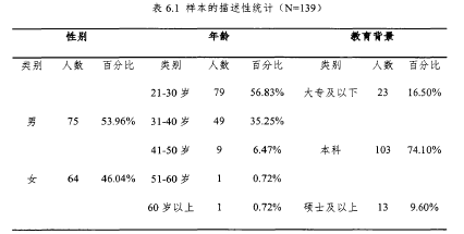 表6.1樣本的描述性統(tǒng)計(jì)