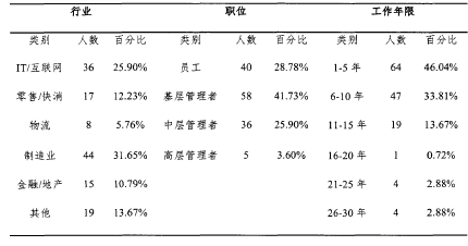 表6.1樣本的描述性統(tǒng)計(jì)