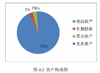 圖 4.2  資產構成圖