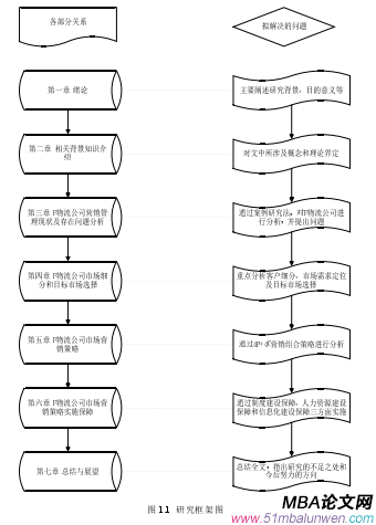 圖 1.1  研究框架圖