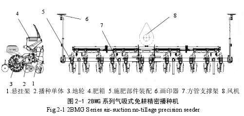 圖 2-1 2BMG 系列氣吸式免耕精密播種機