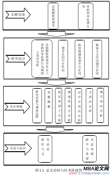 圖 1.1  論文結構與技術路線圖