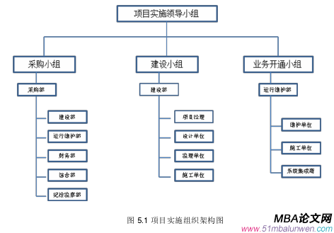 圖 5.1 項(xiàng)目實(shí)施組織架構(gòu)圖