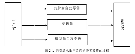 圖 2.1 消費(fèi)品從生產(chǎn)者向消費(fèi)者轉(zhuǎn)移的過程