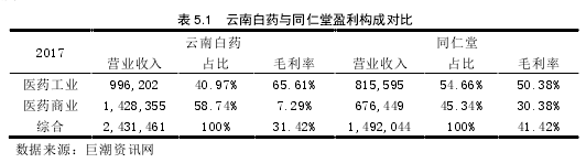 表 5.1   云南白藥與同仁堂盈利構成對比