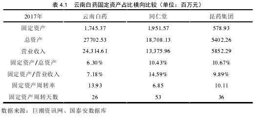 表 4.1   云南白藥固定資產占比橫向比較（單位：百萬元）