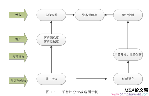 圖 1-1 平衡計分卡戰略圖示例