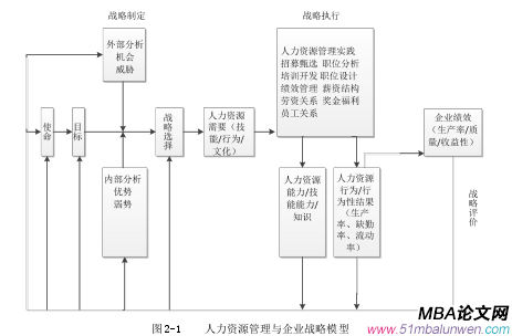 圖 2-1 人力資源管理與企業戰略模型