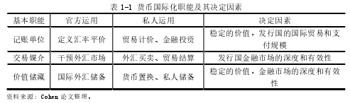 表 1-1 貨幣國際化職能及其決定因素 