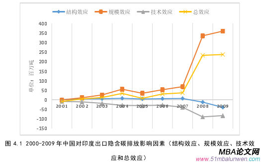 圖 4.1 2000-2009 年中國對印度出口隱含碳排放影響因素（結構效應、規模效應、技術效應和總效應） 