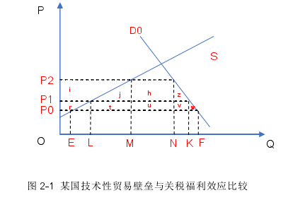 圖 2-1  某國(guó)技術(shù)性貿(mào)易壁壘與關(guān)稅福利效應(yīng)比較