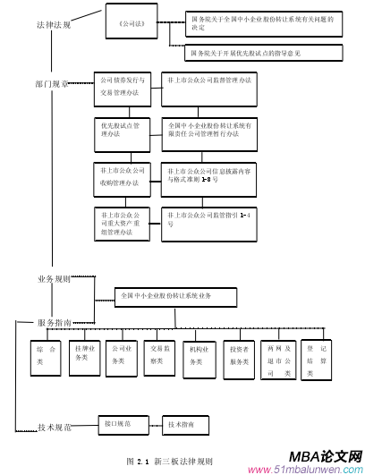 圖 2.1 新三板法律規(guī)則