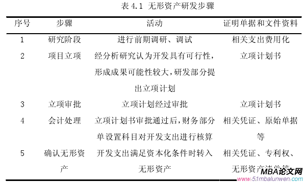 表 4.1 無形資產研發(fā)步驟