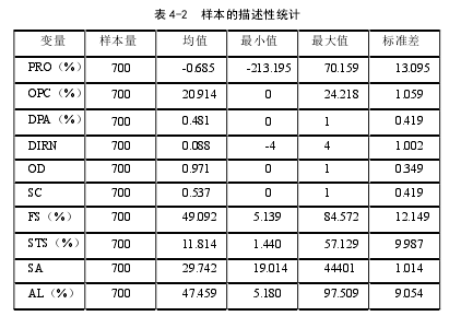 表 4-2  樣本的描述性統(tǒng)計