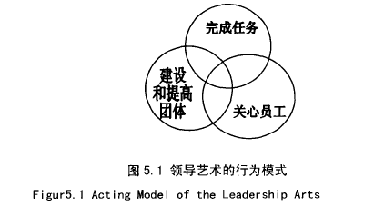 圖5.1領導藝術的行為模式