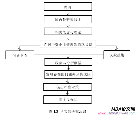 圖 1.3 論文的研究思路