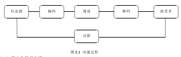 圖 2.1 溝通過程