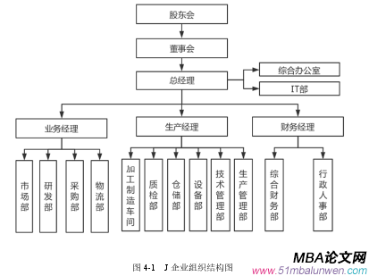 圖 4-1  J 企業組織結構圖