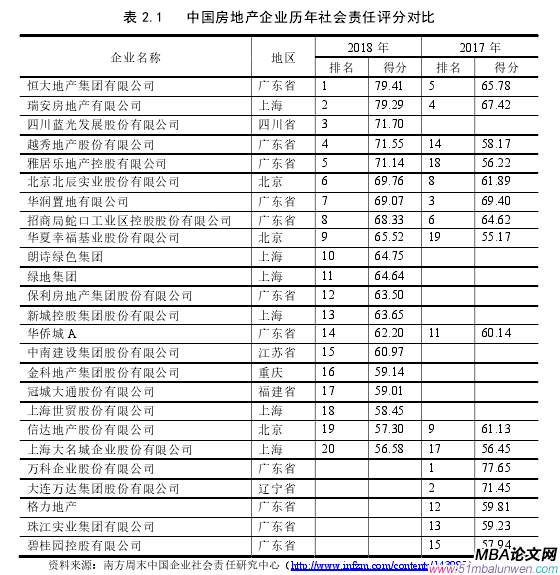 表 2.1   中國房地產企業歷年社會責任評分對比