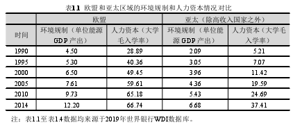 表1.1 歐盟和亞太區域的環境規制和人力資本情況對比