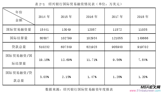 表 2-1 紹興銀行國際貿(mào)易融資情況表（單位：萬美元）