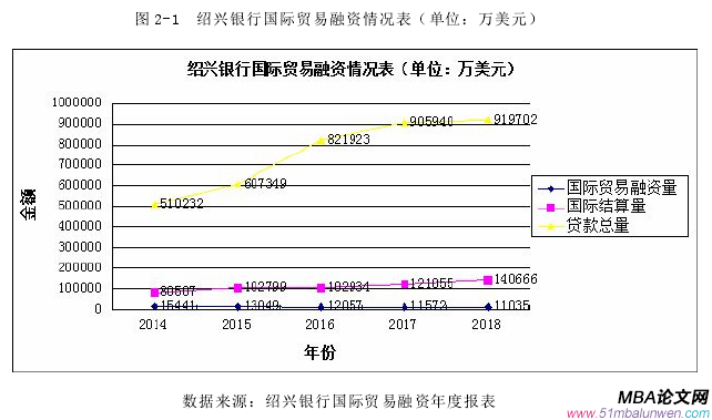 圖 2-1 紹興銀行國際貿(mào)易融資情況表（單位：萬美元）