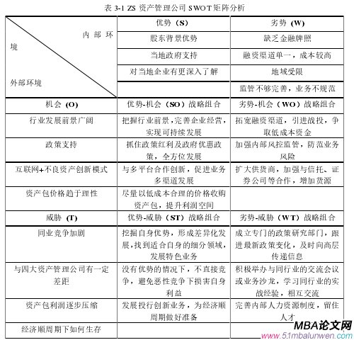 表 3-1 ZS 資產(chǎn)管理公司 SWOT 矩陣分析