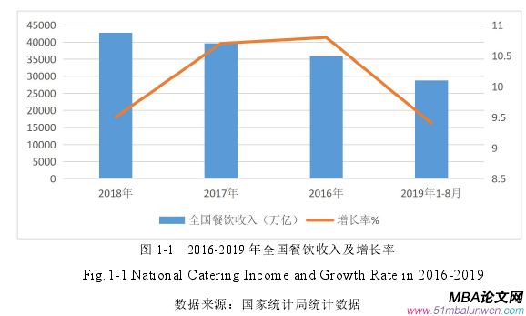 圖 1-1 2016-2019 年全國餐飲收入及增長率