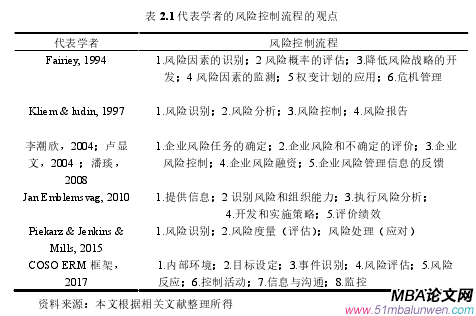 表 2.1 代表學者的風險控制流程的觀點