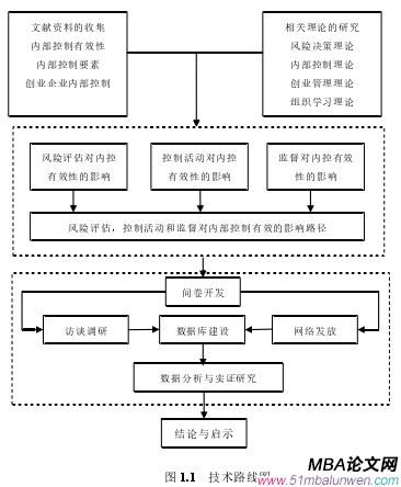 圖 1.1   技術路線圖