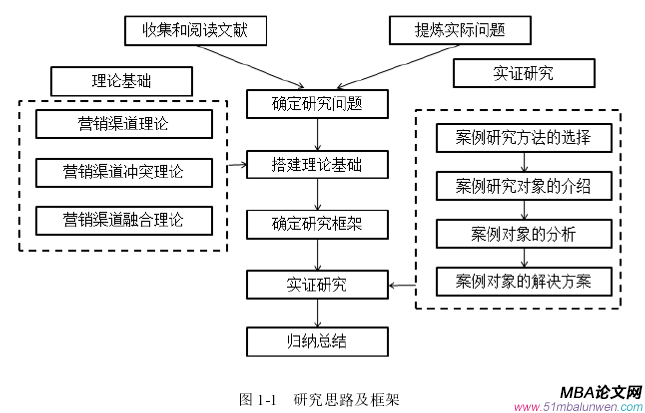 圖 1-1   研究思路及框架