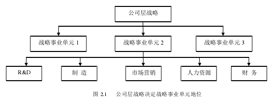 圖 2.1    公司層戰(zhàn)略決定戰(zhàn)略事業(yè)單元地位 