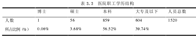 表 3.3  醫(yī)院職工學(xué)歷結(jié)構(gòu)