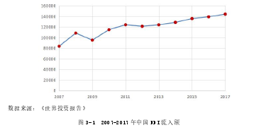 圖 3-1 2007-2017 年中國(guó) FDI 流入額