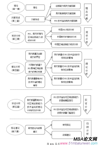 圖 1-1 技術(shù)路線(xiàn)圖