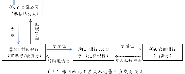 圖 5-1  銀行承兌匯票買入返售業務交易模式