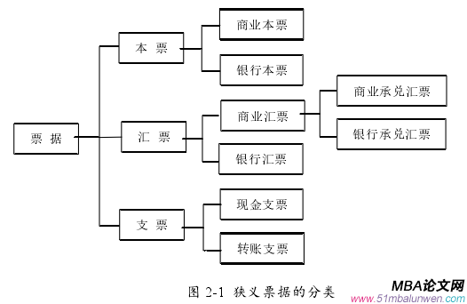  圖 2-1  狹義票據的分類