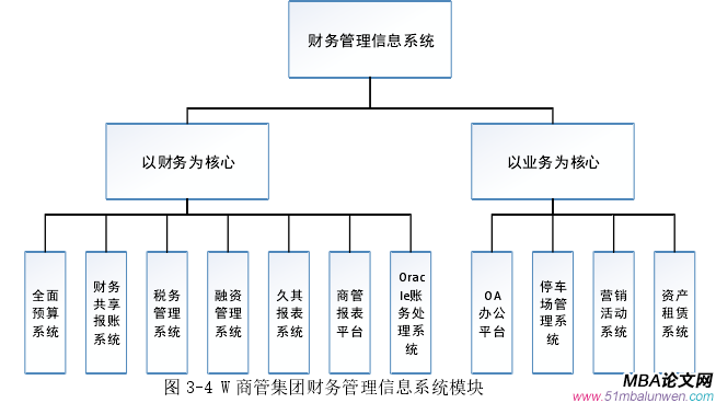 圖 3-4 W 商管集團財務管理信息系統模塊 