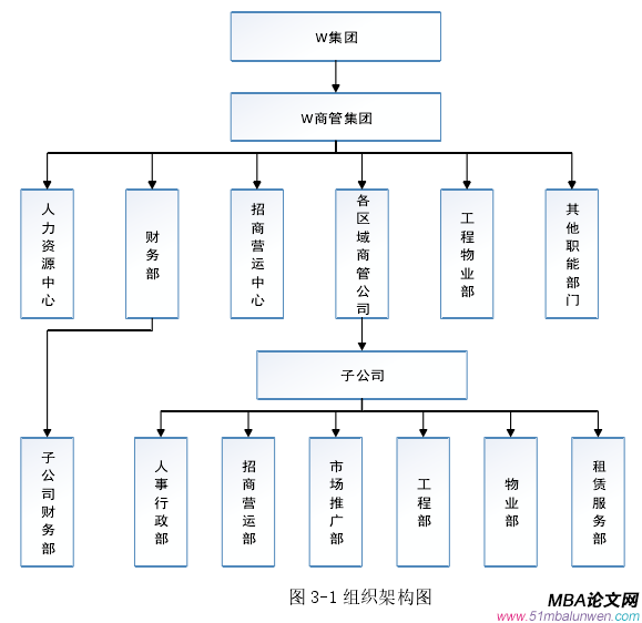 圖 3-1 組織架構圖