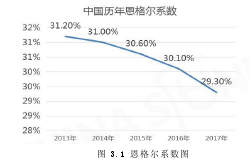 圖 3.1 恩格爾系數(shù)圖