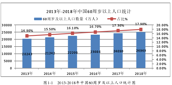 圖1-1   2013-2018年中國60周歲及以上人口統(tǒng)計(jì)圖