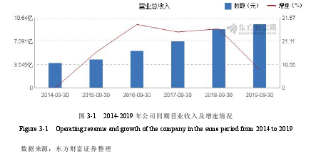 圖 3-1 2014-2019 年公司同期營(yíng)業(yè)收入及增速情況