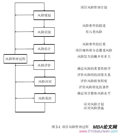 圖 2-1 項目風(fēng)險管理過程