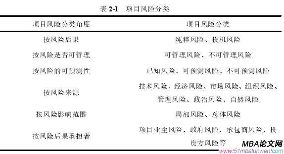 表 2-1 項目風(fēng)險分類