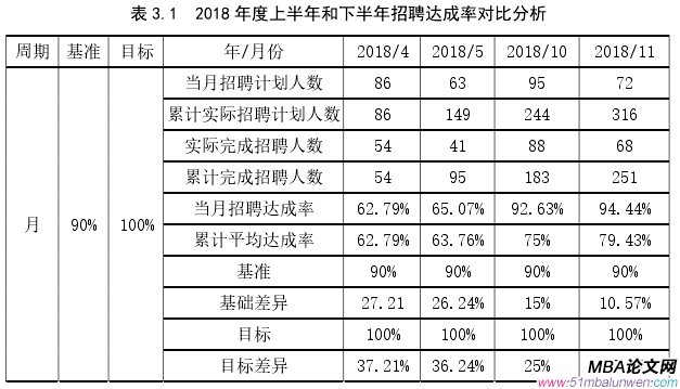 表 3.1  2018 年度上半年和下半年招聘達成率對比分析