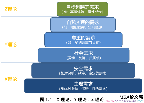 圖 1.1  X 理論、Y 理論、Z 理論