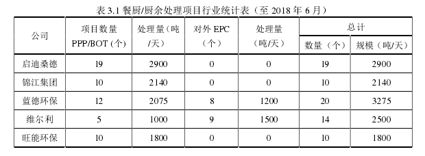 表 3.1 餐廚/廚余處理項目行業統計表（至 2018 年 6 月）