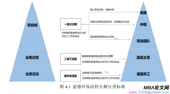 圖 4.1  藍德環保流程分解分類標準 