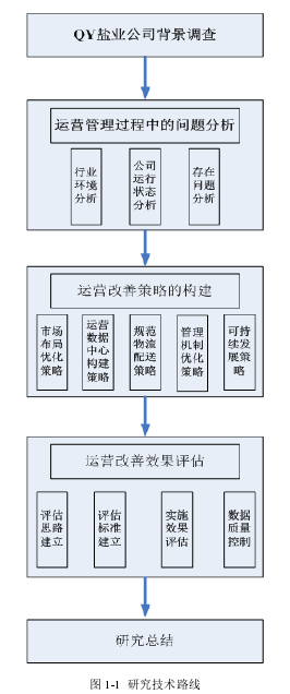 圖 1-1  研究技術路線